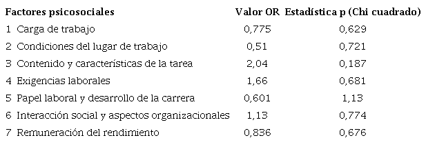 Factores sicosociales y desempeño docente (OR)