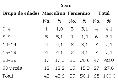 Distribución de pacientes según grupos de edades y sexo