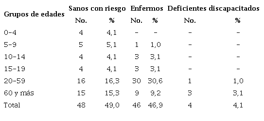 Distribución de pacientes según clasificación epidemiológica y grupos de edades