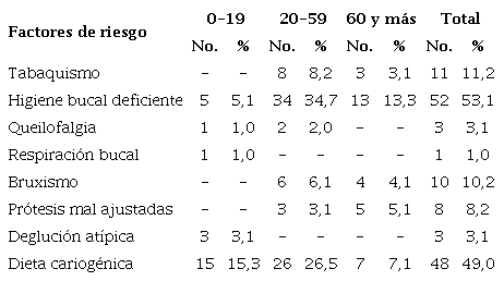 Distribución de pacientes según factores de riesgo y grupos de edades