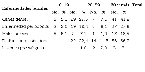 Distribución de pacientes según enfermedades bucales y grupos de edades