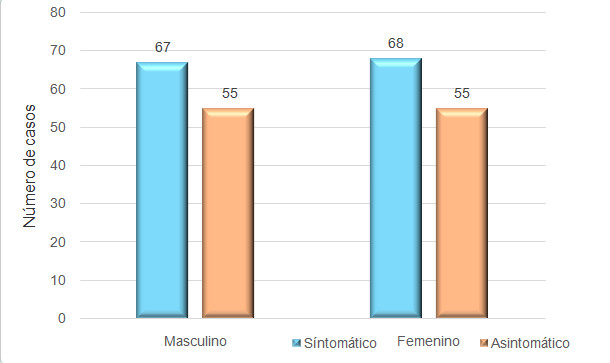 Distribución de pacientes según sexo y estado al ingreso.