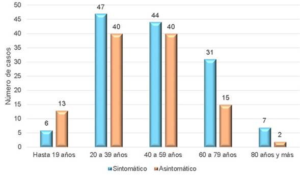 Distribución de pacientes según grupos de edad y estado al ingreso.