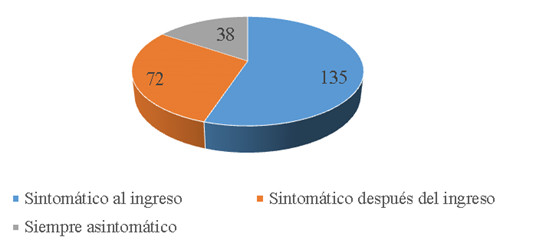 Evolución de los síntomas.