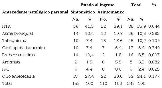 Distribución de antecedentes patológicos personales según estado al ingreso