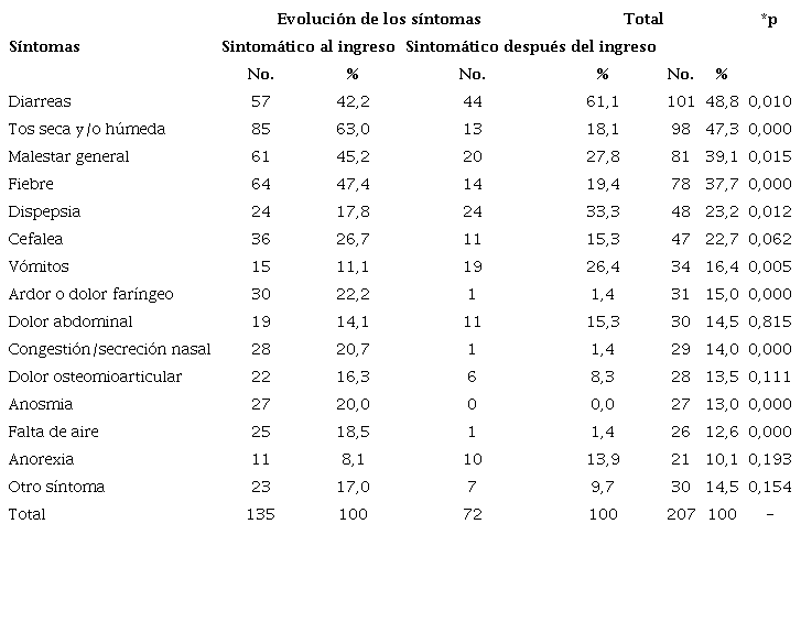 Distribución de síntomas en los grupos sintomáticos