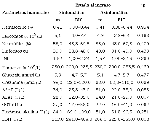 Comparación de parámetros humorales según estado al ingreso