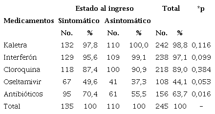 Frecuencia de uso de medicamentos en relación con el estado al ingreso