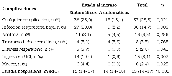 Complicaciones y estadía hospitalaria según el estado al ingreso
