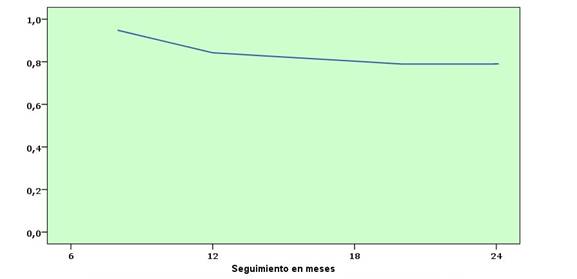 Curva Kaplan-Meier de supervivencia general en los pacientes estudiados.