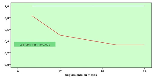 Curva Kaplan-Meier de supervivencia según respuesta al sildenafilo.
