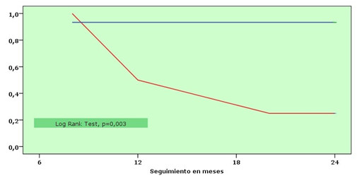 Curva Kaplan-Meier de supervivencia según fibrilación auricular permanente.