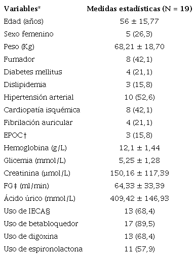 Descripción general de los pacientes estudiados según variables clínicas, demográficas y de laboratorio 