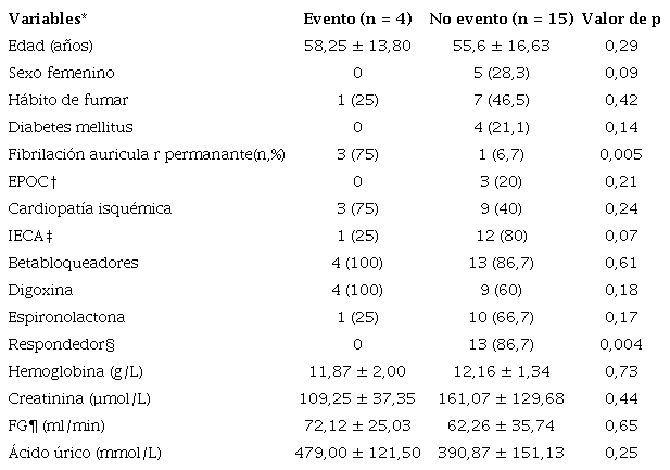 Asociación de las variables estudiadas con el evento muerte cardiaca en el seguimiento 