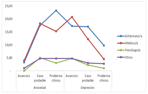 Categorías diagnósticas de ansiedad y depresión por profesión.