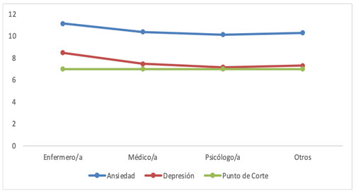 Análisis descriptivo de los resultados de ansiedad y depresión por profesión.