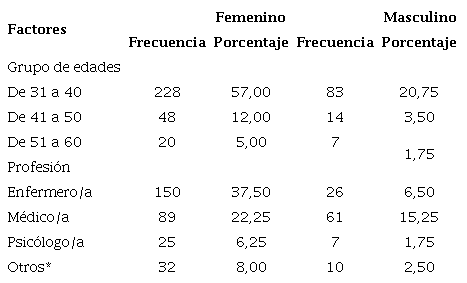 Caracterización sociodemográfica de la población