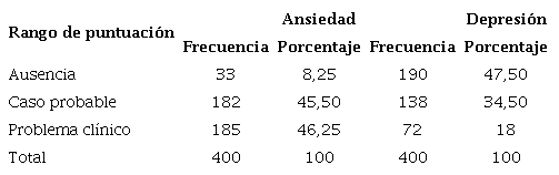Distribución del rango de puntuación alcanzado en las subescalas del HADS