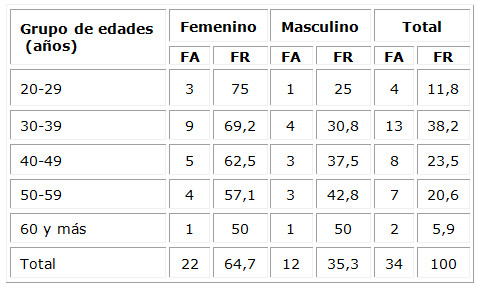 Distribución de pacientes según edad y sexo 