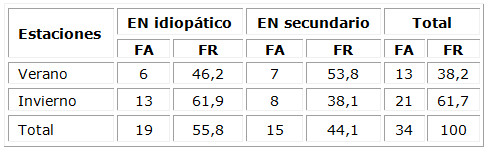 Distribución de pacientes según clasificación etiológica y estacionalidad