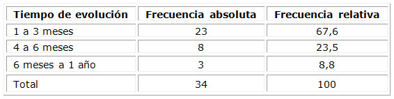 Distribución de pacientes según tiempo de evolución del eritema nudoso