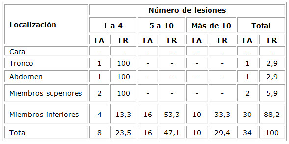 Distribución de pacientes según localización y número de lesiones de eritema nudoso 