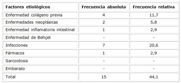 Distribución de pacientes según factores etiológicos de eritema nudoso secundario 