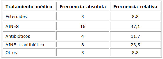 Distribución de pacientes según tratamiento médico usado en eritema nudoso