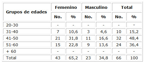 Distribución de pacientes según edad y sexo