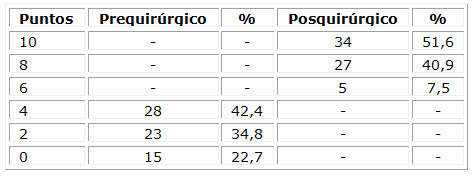 Distribución de pacientes según valoración funcional del hombro (dolor)