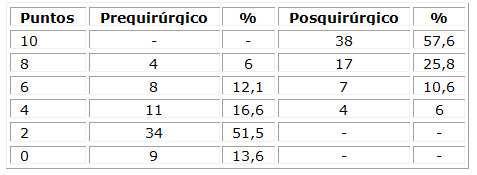 Distribución de pacientes según valoración funcional del hombro (función)