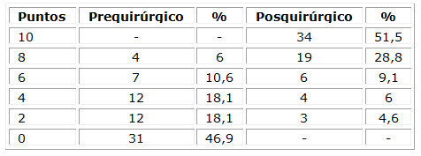 Distribución de pacientes según valoración funcional del hombro (flexión anterior activa)