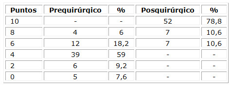 Distribución de pacientes según valoración funcional del hombro (fuerza muscular)