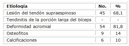 Distribución de pacientes según etiología