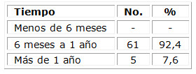 Distribución de pacientes según tiempo de manifestaciones dolorosas