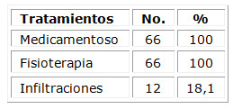 Distribución de pacientes según tratamiento conservador