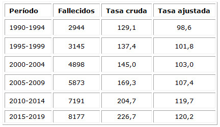 Mortalidad por tumores malignos según períodos. Tasa cruda y ajustada por la edad por 100 000 habitantes