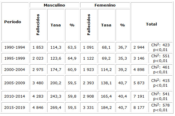 Mortalidad por tumores malignos según sexo por período. Tasa específica por 100 000 habitantes