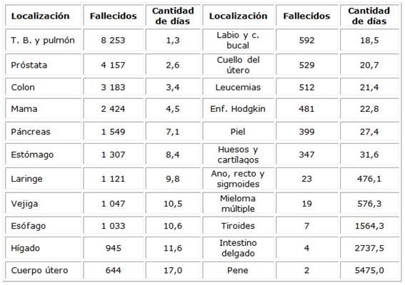 Demora para que ocurra una defunción por tumores malignos según localizaciones seleccionadas
