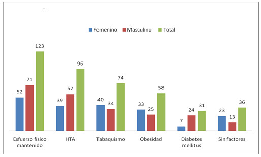 Factores asociados a la aparición del dolor torácico agudo.