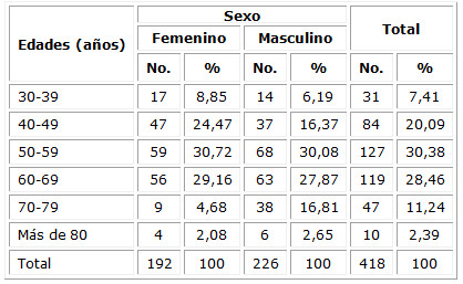 Distribución por grupos de edad y sexo de los pacientes recibidos en la UCIE con dolor torácico agudo