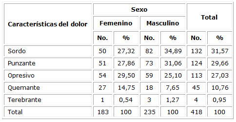 Características del dolor en los pacientes recibidos en la UCIE