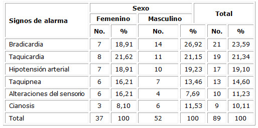 Signos de alarma en pacientes con dolor torácico agudo