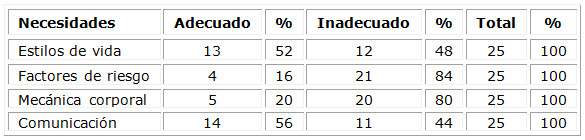 Distribución de los cuidadores según conocimiento de necesidades para el autocuidado. Policlínico Docente Carlos Verdugo. 2019