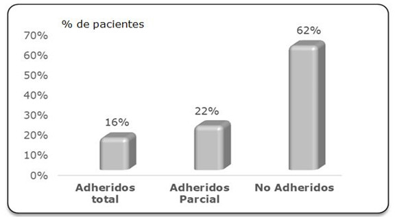 Comportamiento de la adherencia en los pacientes con HTA.