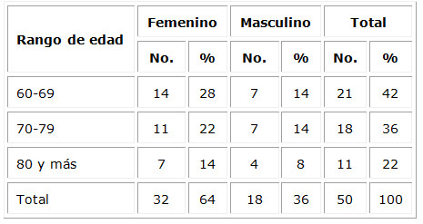 Distribución de adultos mayores hipertensos según edad y sexo 