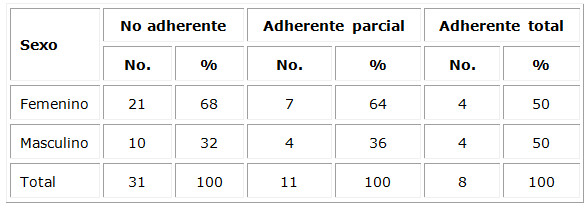 Adherencia terapéutica en adultos mayores hipertensos según sexo