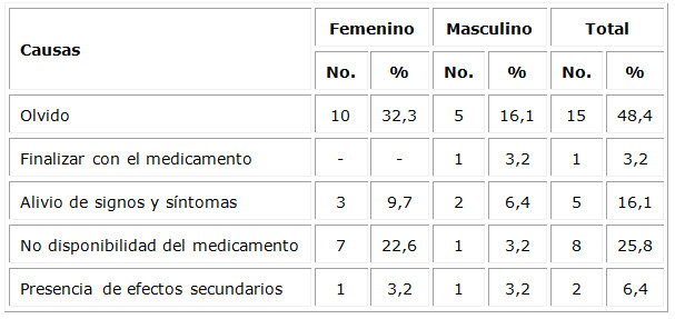 Causas de la no adherencia terapéutica en adultos mayores hipertensos