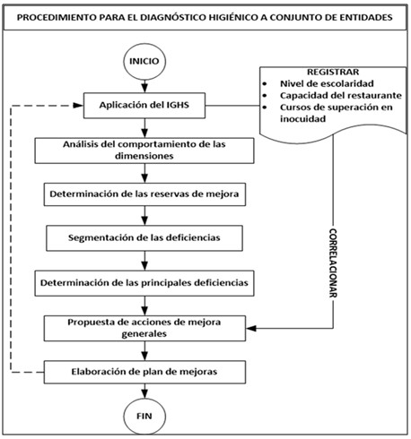 Procedimiento para la evaluación higiénico-sanitaria.