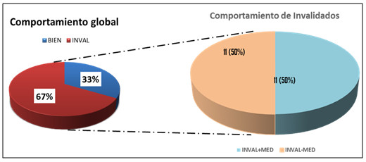 Comportamiento global de los indicadores evaluados.